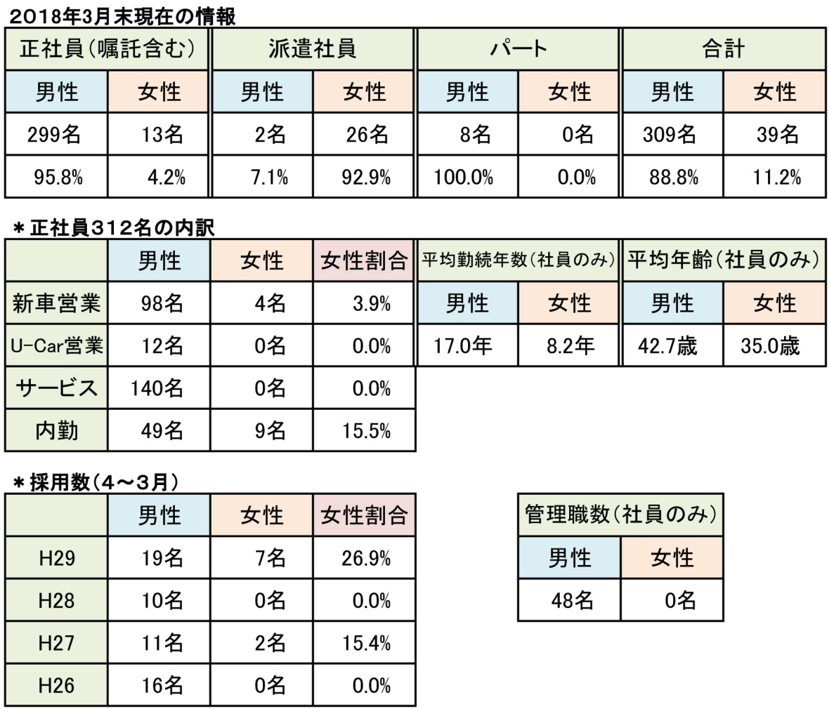 一般事業主行動計画  トヨタカローラ神戸
