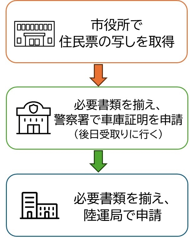 住民票取得から車庫証明・陸運局申請までの流れ