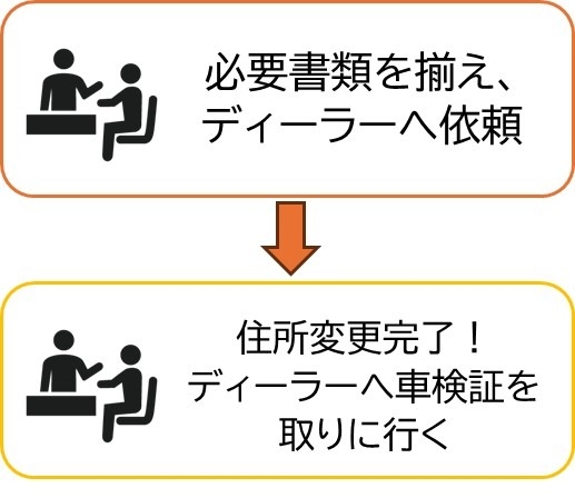 車検証の住所変更をディーラに頼む場合の手続きの流れ