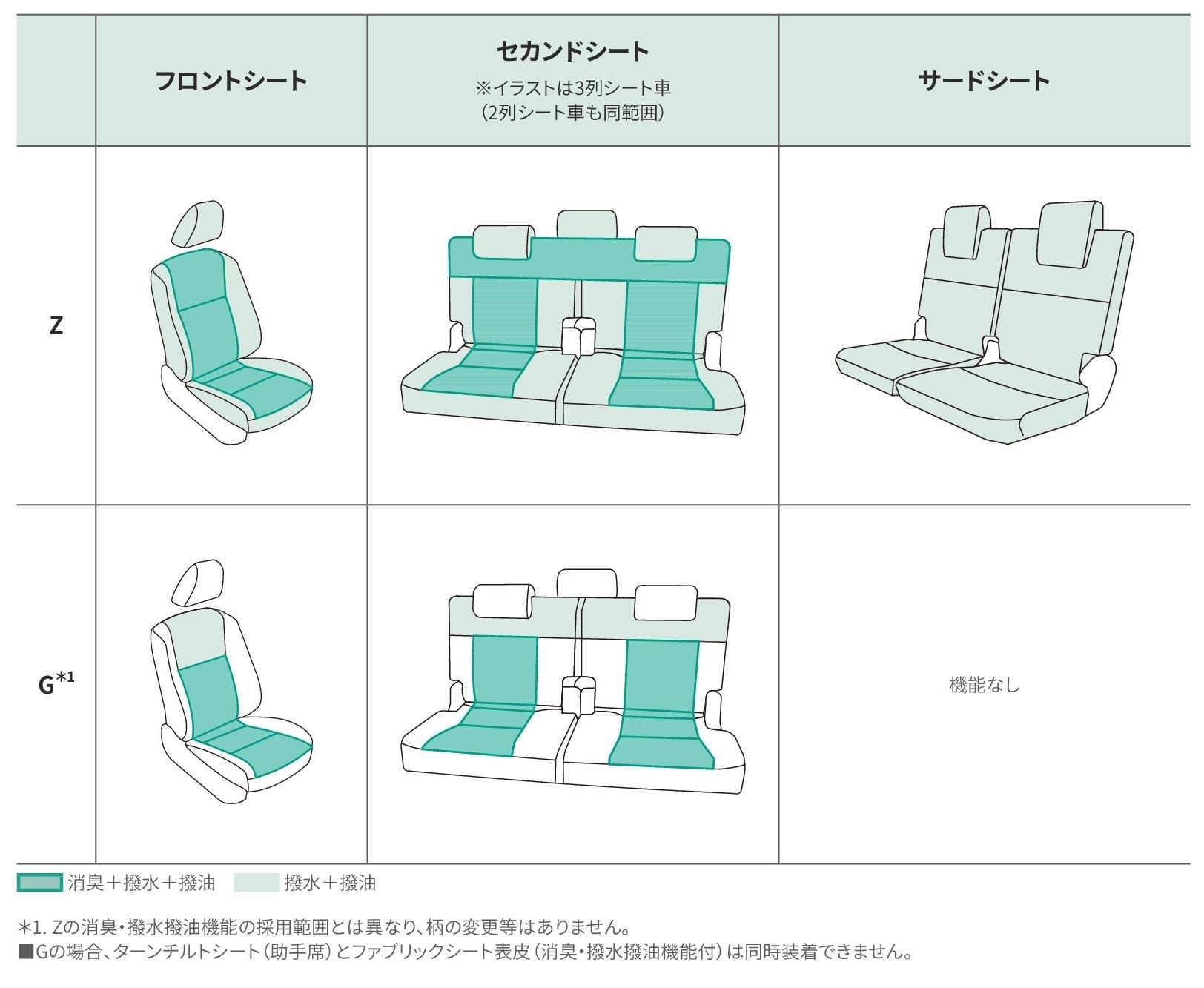 シエンタ 消臭・撥水撥油 範囲